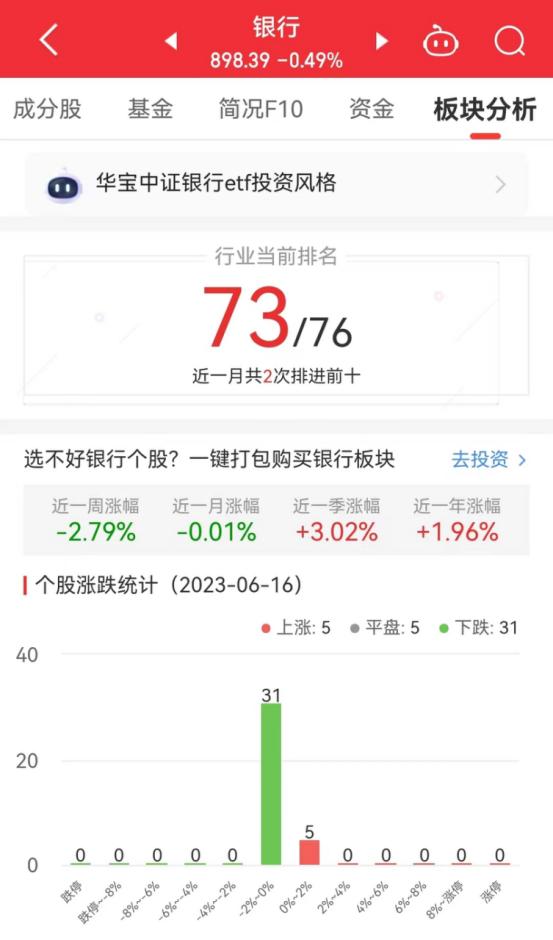 银行板块跌0.49% 招商银行涨0.62%居首