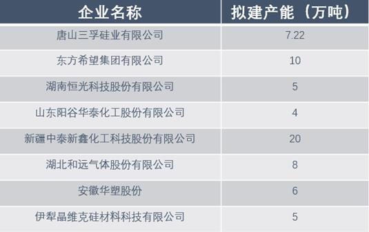 【三氯氢硅】产能统计+新建项目最新进展