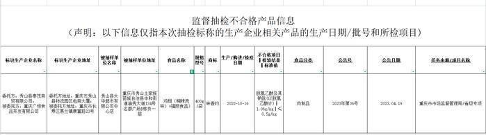 鸡翅又检出防腐剂超标  重庆广恒食品开发有限公司多次因食品安全问题被罚