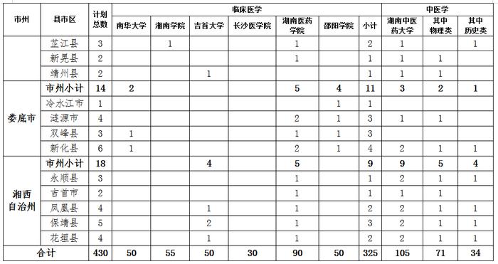 430人！免费培养、有编有岗！定向本科医学生招生计划公布