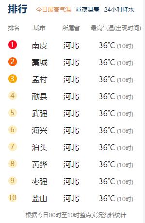 这还是北方吗？40°C高温来袭，河北霸榜气温榜前十，天津发红色预警