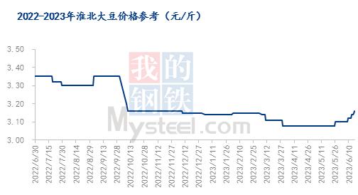 Mysteel解读：南方大豆价格出现明显上涨