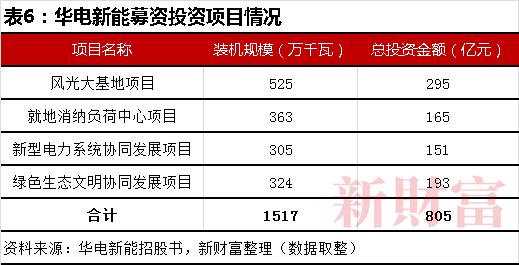 华电资本大腾挪，估值暴增10倍！3年补贴300亿占近半营收，2000亿IPO花落福建