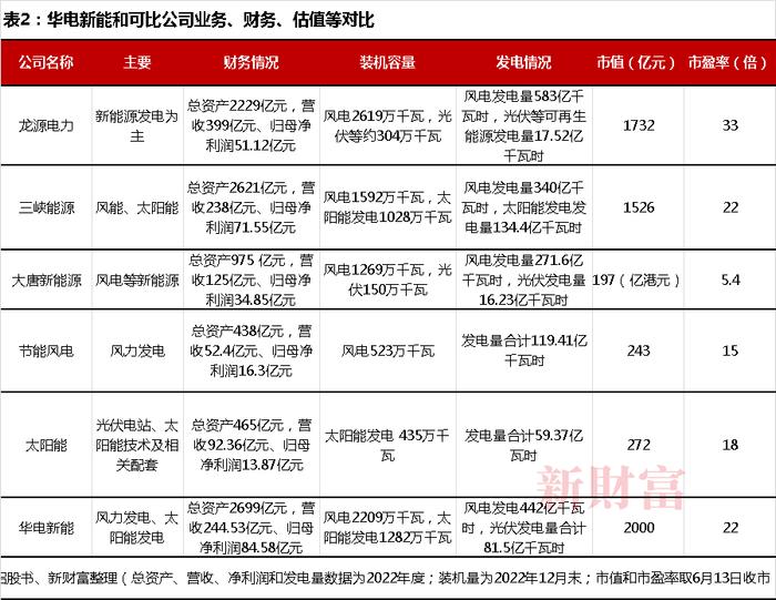 华电资本大腾挪，估值暴增10倍！3年补贴300亿占近半营收，2000亿IPO花落福建