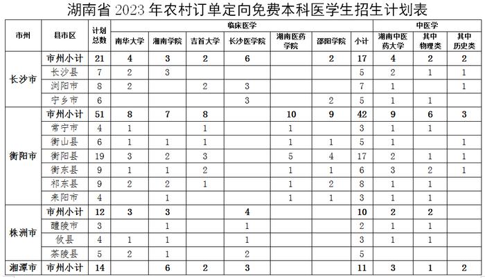 430人！免费培养、有编有岗！定向本科医学生招生计划公布