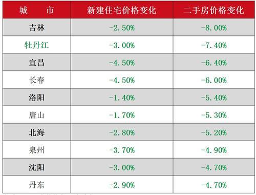 61城房价回到1年前，天津、长春和哈尔滨新房二手房全下降