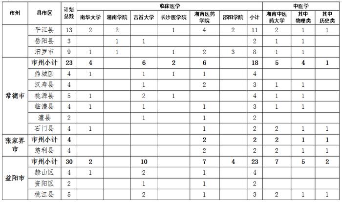 430人！免费培养、有编有岗！定向本科医学生招生计划公布