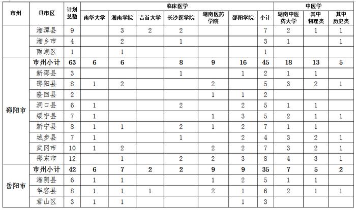 430人！免费培养、有编有岗！定向本科医学生招生计划公布