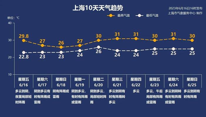 官宣：上海明日入梅！紧跟一场大到暴雨……梅雨季将持续多久？