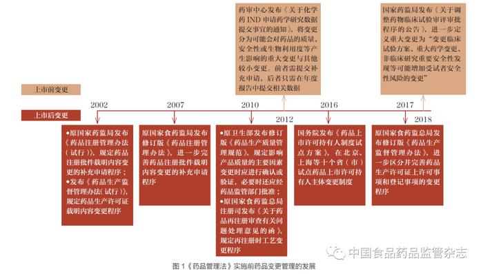 CDE文章 | 药品变更管理法律体系的发展与改革