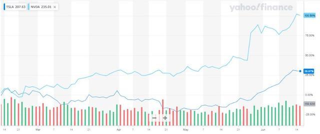 特斯拉(TSLA.US)超长连涨后华尔街信心不减：类比“亚马逊云”和“苹果服务”的高光时刻来了