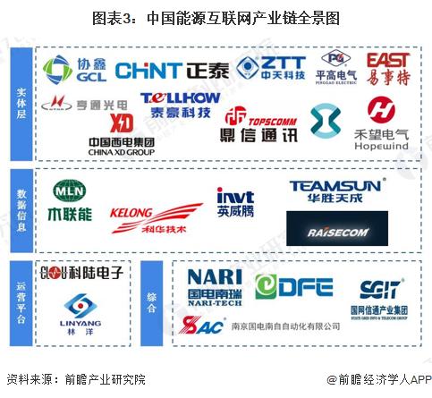 预见2023：《2023年中国能源互联网行业全景图谱》(附市场现状、竞争格局和发展趋势等)