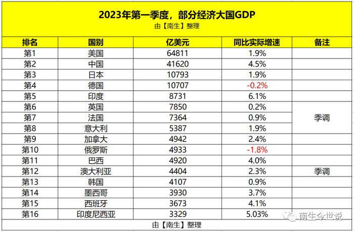 2023年一季度，GDP全球前十强榜单成型，来看看哪些国家上榜吧！