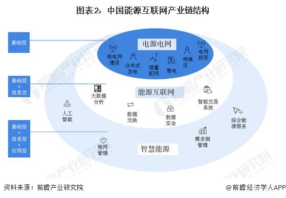 预见2023：《2023年中国能源互联网行业全景图谱》(附市场现状、竞争格局和发展趋势等)