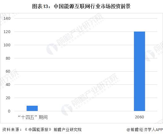 预见2023：《2023年中国能源互联网行业全景图谱》(附市场现状、竞争格局和发展趋势等)