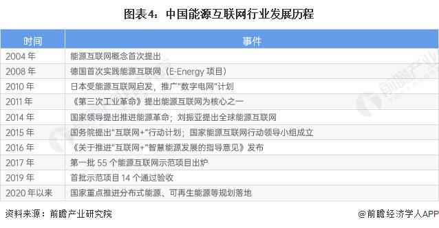 预见2023：《2023年中国能源互联网行业全景图谱》(附市场现状、竞争格局和发展趋势等)