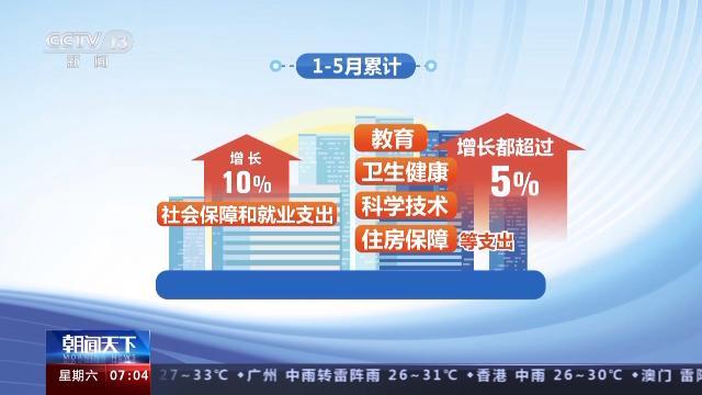 财政部发布1-5月全国一般公共预算收入 重点支出得到有力保障