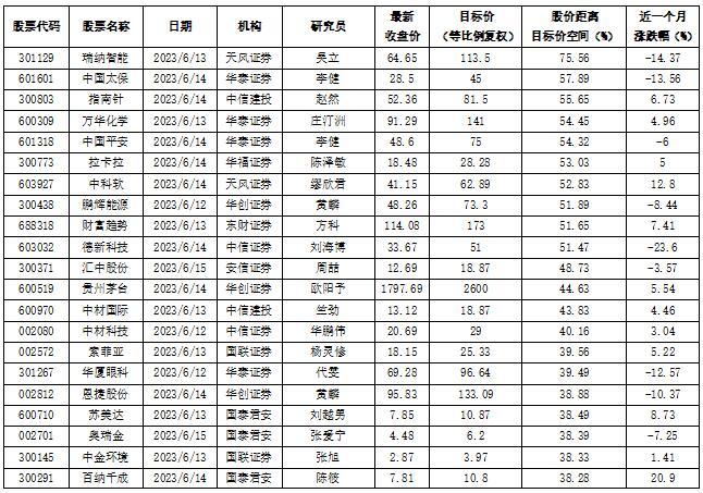 贵州茅台获机构认为还有逾四成向上空间