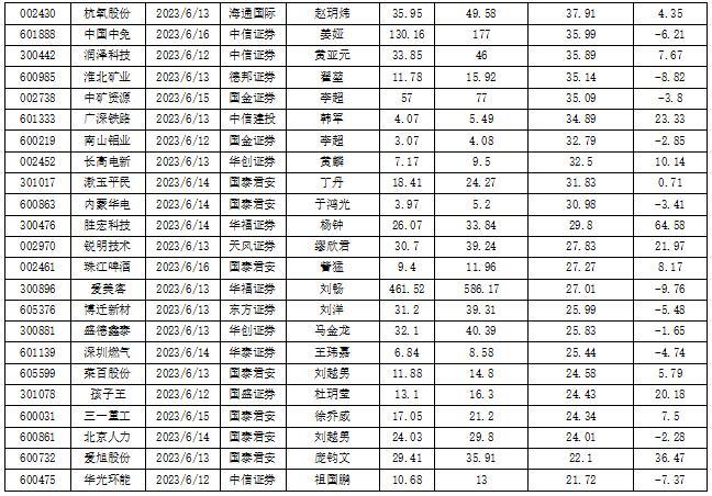 贵州茅台获机构认为还有逾四成向上空间