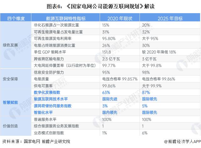 预见2023：《2023年中国能源互联网行业全景图谱》(附市场现状、竞争格局和发展趋势等)