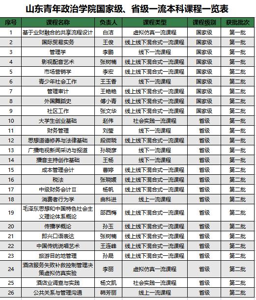 山东青年政治学院：聚焦专业内涵建设 促进应用型人才培养高质量发展