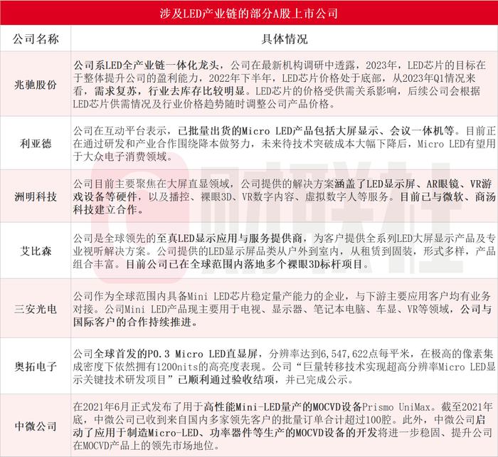 AI等场景需求大增！多家LED厂商接连发布涨价函，产业链受益上市公司梳理