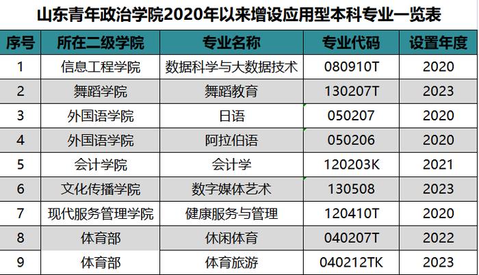 山东青年政治学院：聚焦专业内涵建设 促进应用型人才培养高质量发展