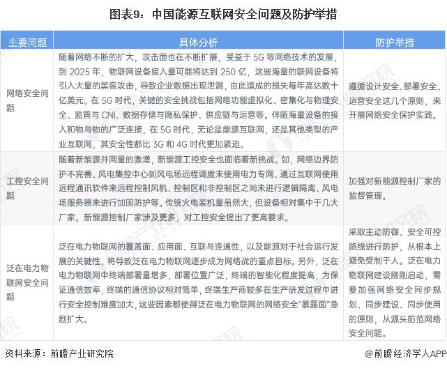 预见2023：《2023年中国能源互联网行业全景图谱》(附市场现状、竞争格局和发展趋势等)