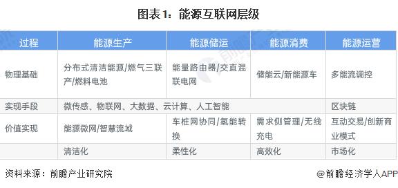 预见2023：《2023年中国能源互联网行业全景图谱》(附市场现状、竞争格局和发展趋势等)