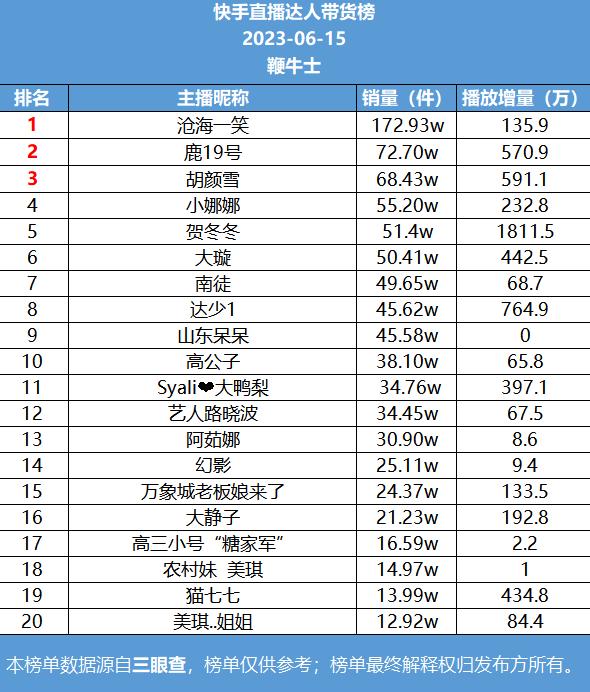 15号直播带货日榜：广东夫妇抖音跌出前十，沧海一笑快手销量第一