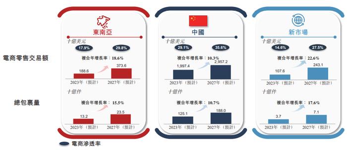 东南亚排名第一的极兔速递冲刺港交所，腾讯、高瓴、红杉、顺丰等参投，2022年交付146亿件包裹