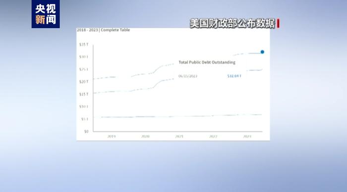 美国债务规模首次超过32万亿美元！占GDP比例已超120%，每个美国人负债超9.4万美元