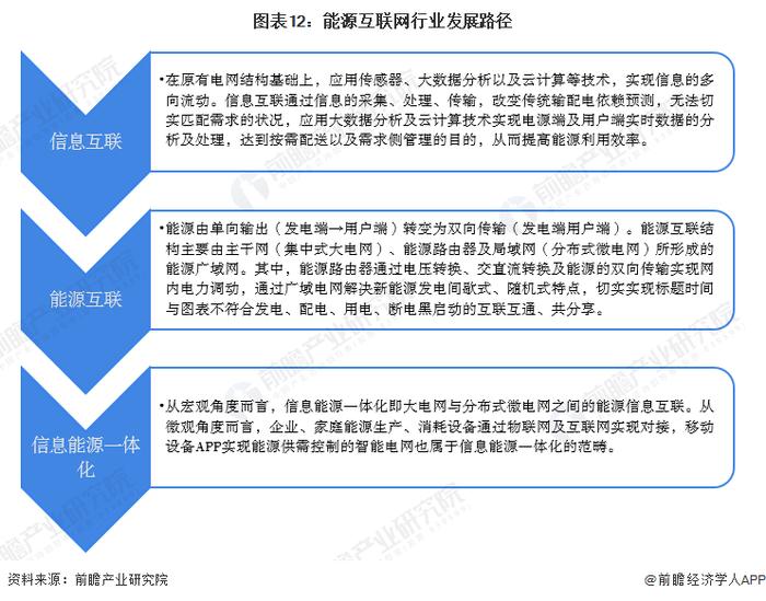 预见2023：《2023年中国能源互联网行业全景图谱》(附市场现状、竞争格局和发展趋势等)