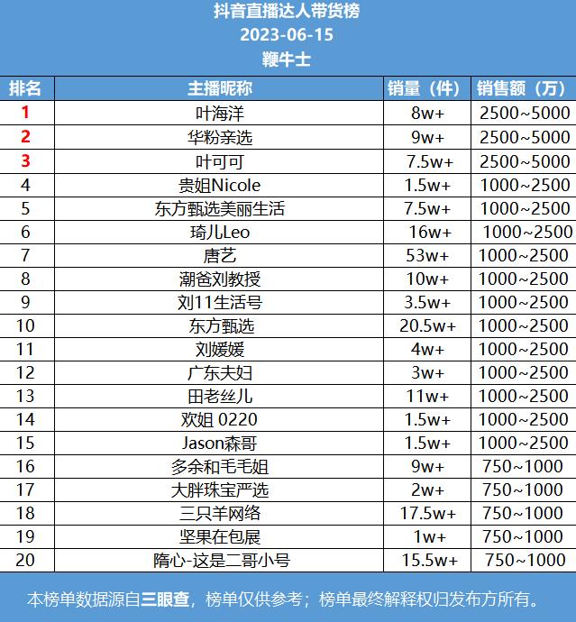 15号直播带货日榜：广东夫妇抖音跌出前十，沧海一笑快手销量第一