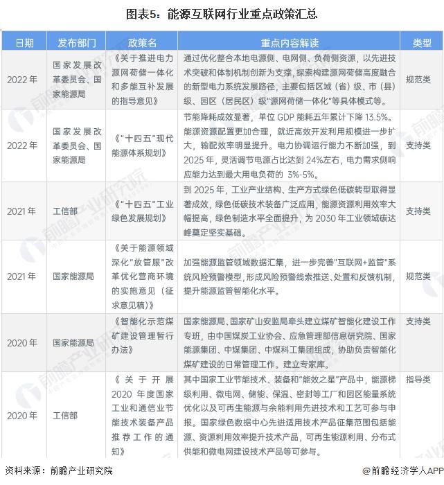 预见2023：《2023年中国能源互联网行业全景图谱》(附市场现状、竞争格局和发展趋势等)