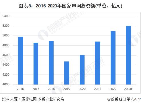 预见2023：《2023年中国能源互联网行业全景图谱》(附市场现状、竞争格局和发展趋势等)