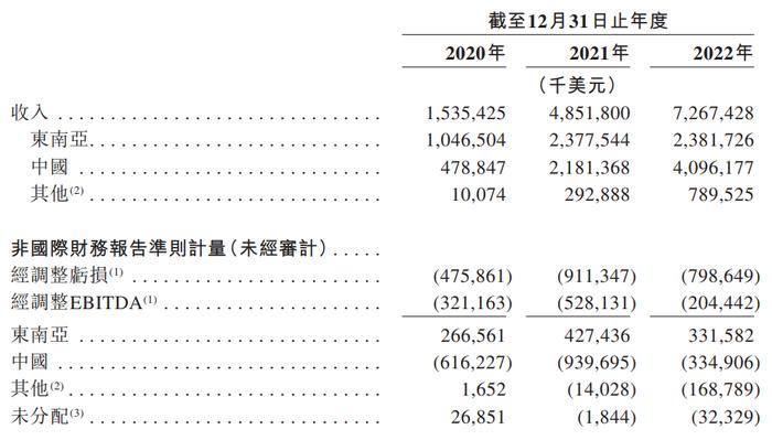 东南亚排名第一的极兔速递冲刺港交所，腾讯、高瓴、红杉、顺丰等参投，2022年交付146亿件包裹