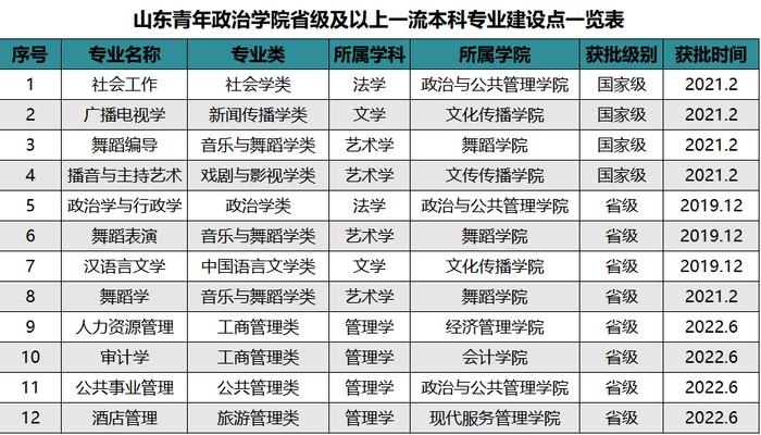 山东青年政治学院：聚焦专业内涵建设 促进应用型人才培养高质量发展