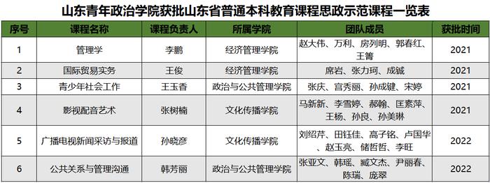 山东青年政治学院：聚焦专业内涵建设 促进应用型人才培养高质量发展