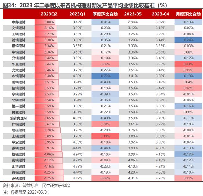 岂止降费！“基准”也降了 银行理财产品密集降费