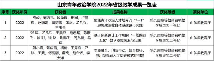 山东青年政治学院：聚焦专业内涵建设 促进应用型人才培养高质量发展