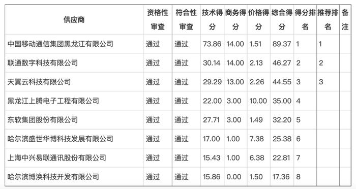 中国移动力压联通数科、天翼云，中标哈尔滨市数字政府一期项目