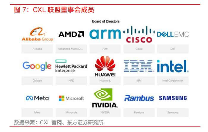 存储芯片界的CPO！英特尔、AMD等巨头争相布局CXL技术，受益上市公司梳理