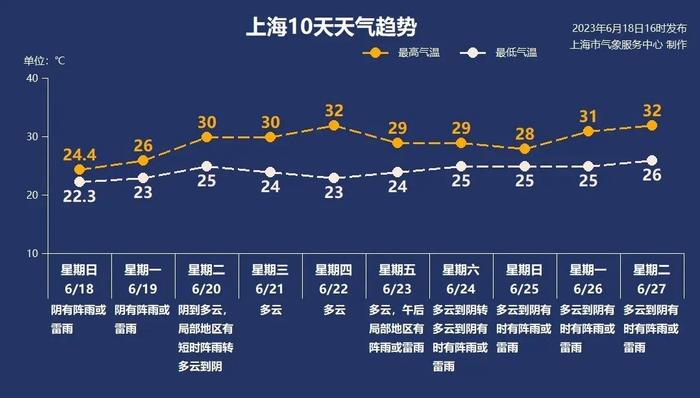 暴力梅，来“捧场”！上海下周一仍有雨 周中多云抓紧洗晒