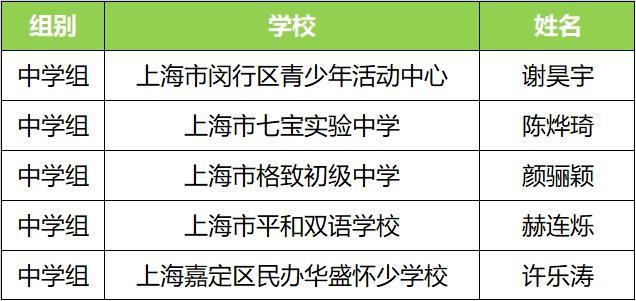 AI追风少年集结！“编程1小时”青少年科技创新大赛获奖名单公布