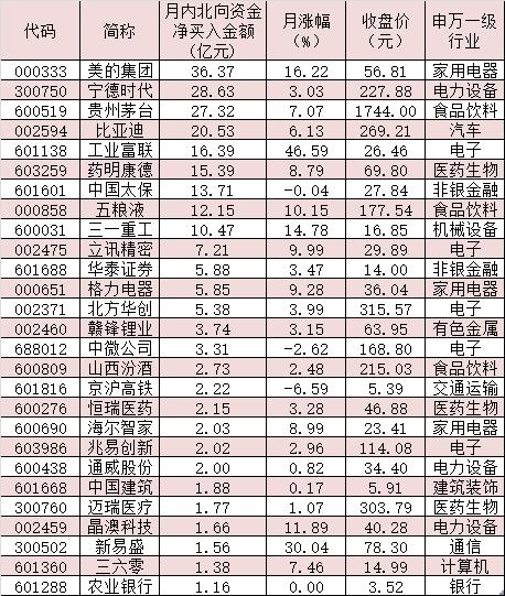 外资积极布局A股 9只白马股月内吸金逾180亿元