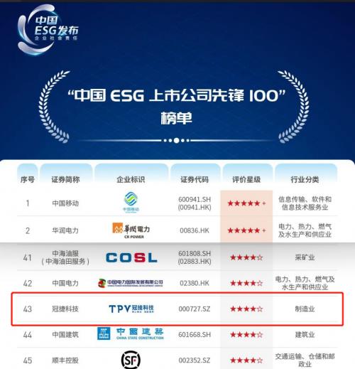 ESG实践再获认可！冠捷科技荣登“中国ESG上市公司先锋100”榜单