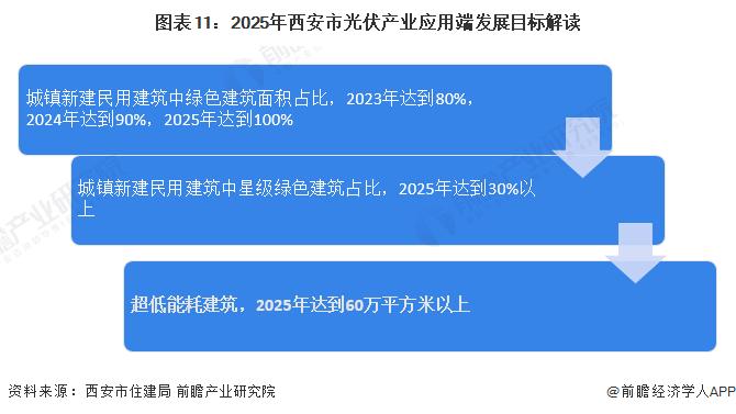 【建议收藏】重磅！2023年西安市光伏产业链全景图谱(附产业政策、产业链现状图谱、产业资源空间布局、产业链发展规划)