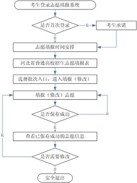 志愿填报的流程及注意事项来啦！