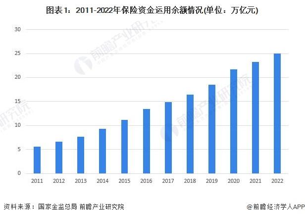 2023年中国保险行业资金应用情况分析 权益类资产配资比例较低【组图】